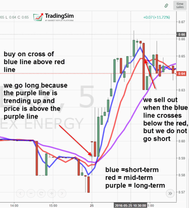 Three Simple Moving Averages - My Journey