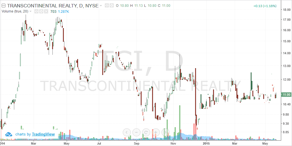 Transcontinental Realty (NYSE - TCI)