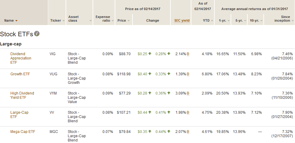 Vanguard ETF – Large cap ETFs