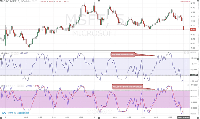 Figure 1: Comparing Williams %R and (fast) Stochastic Oscillator