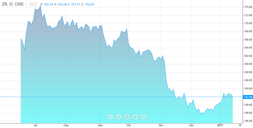 (ZB) 30 Year T-Bond futures price chart
